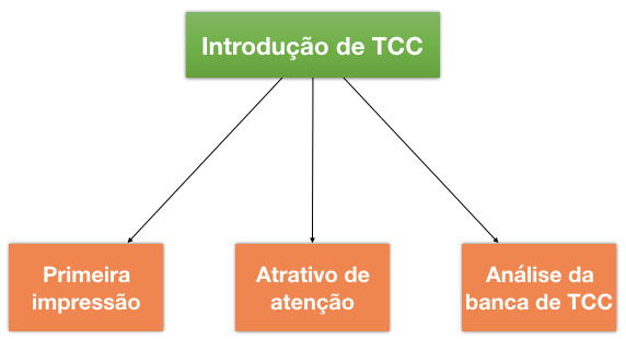 Introducao de TCC 1 Introducao de TCC 1