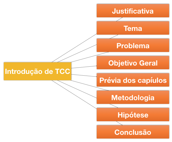 Introducao de TCC 2 Introducao de TCC 2