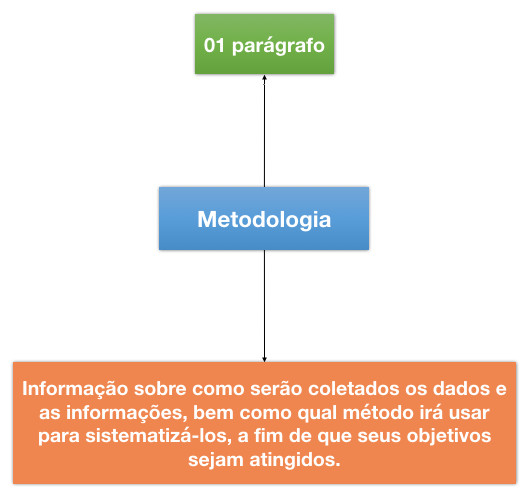 Introducao de TCC - metodologia