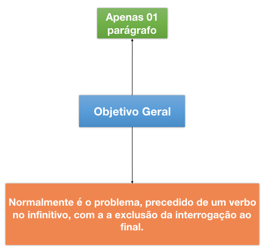 Introducao de TCC - objetivo geral