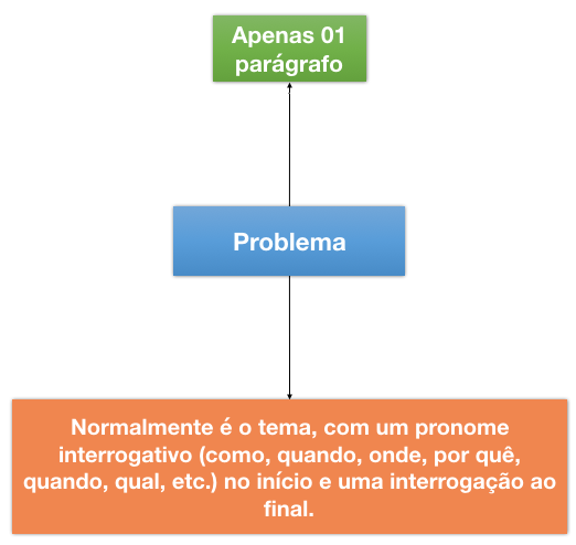 Introducao de TCC - problema