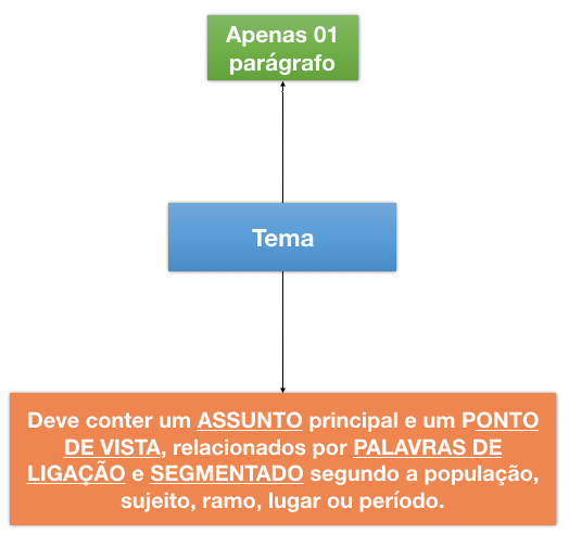 Introducao de TCC - tema