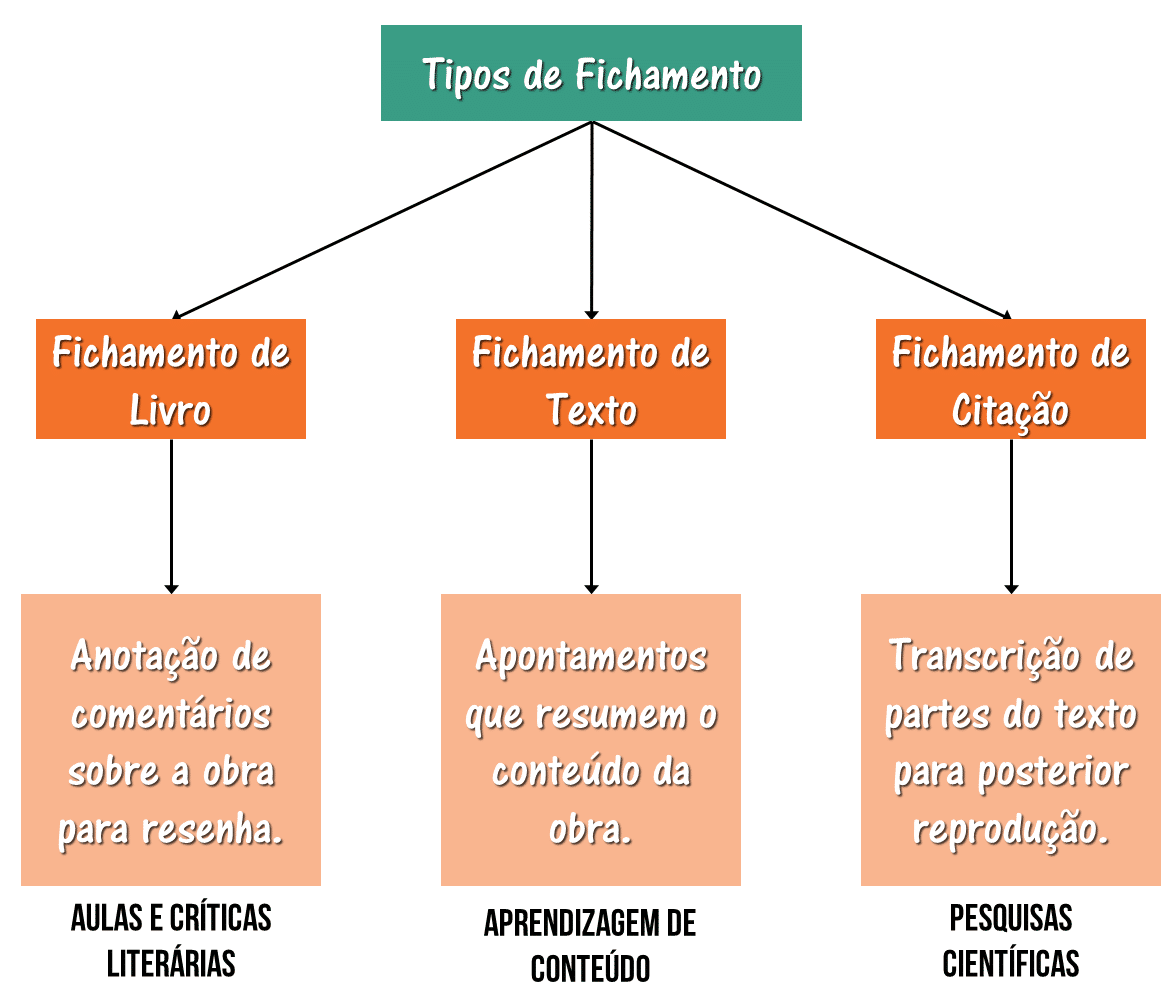 Fichamento de livro, fichamento de texto e fichamento de citação