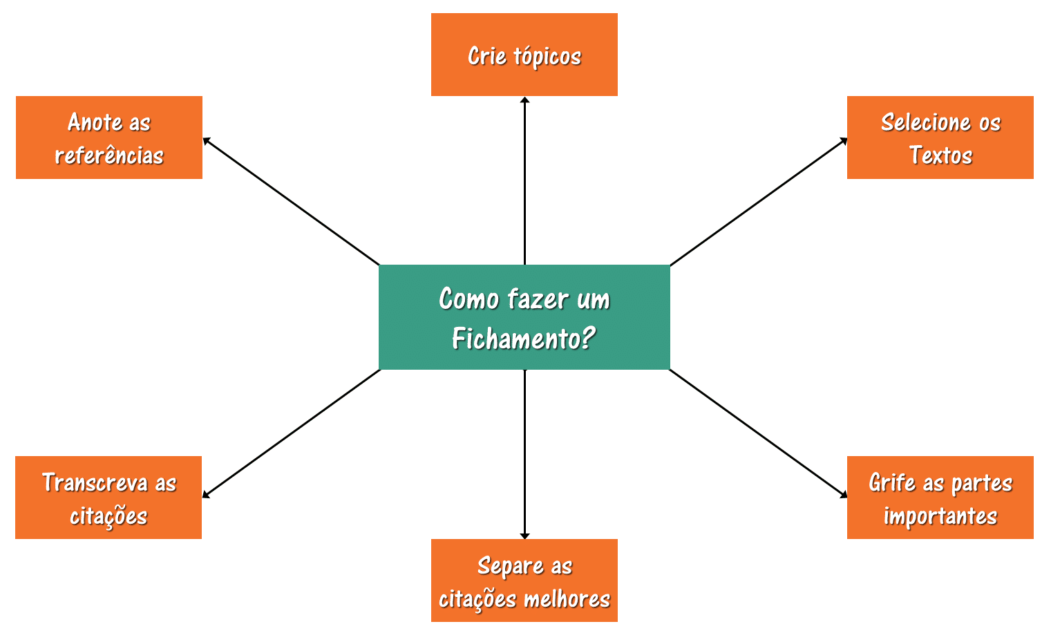 Como fazer um fichamento?
